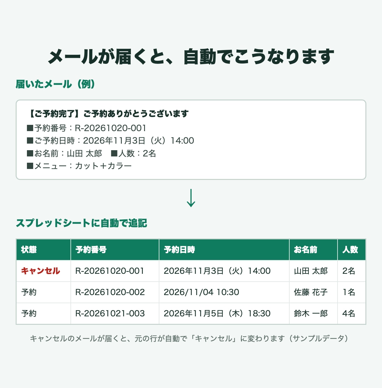 届いたメールを自動でスプレッドシートに一覧化します 予約・問い合わせ・注文メールのコピペ作業を自動化 イメージ2
