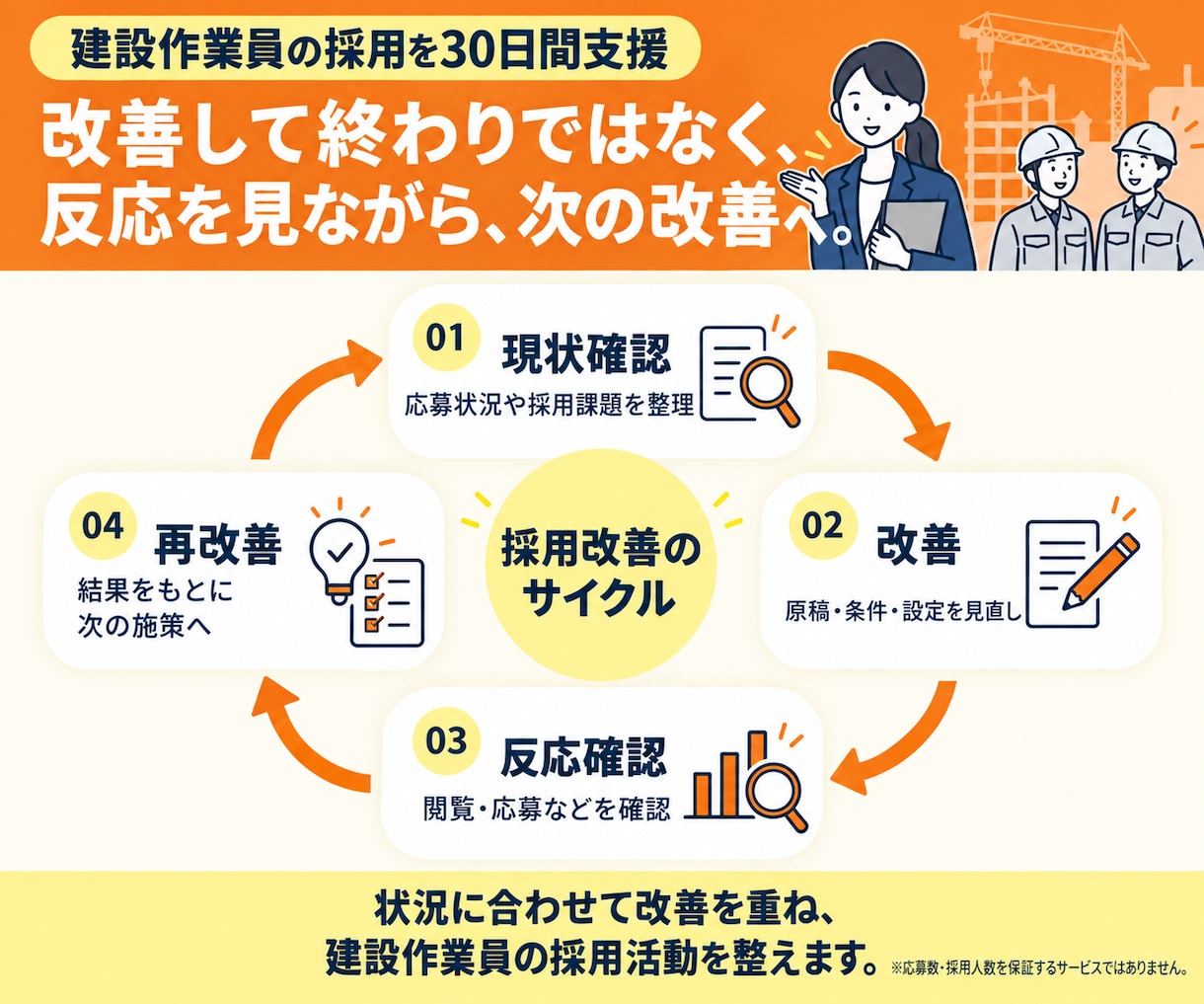 建設作業員採用プラン◇30日間採用支援を行います 建設業経験・採用業務どちらも経験している担当者が対応します イメージ4