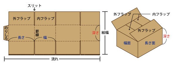 型代版代不要シンプルオーダーパッケージを作成します あなたの商品にピッタリサイズのダンボールパッケージを低価格で イメージ4