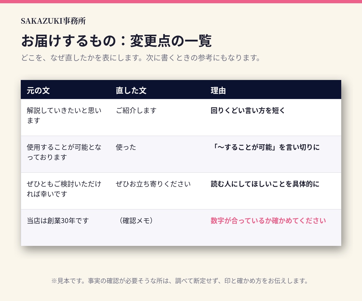 AIで書いた文章を自然な日本語に整えます 3,000字まで｜変更点の一覧つきでお届け イメージ2