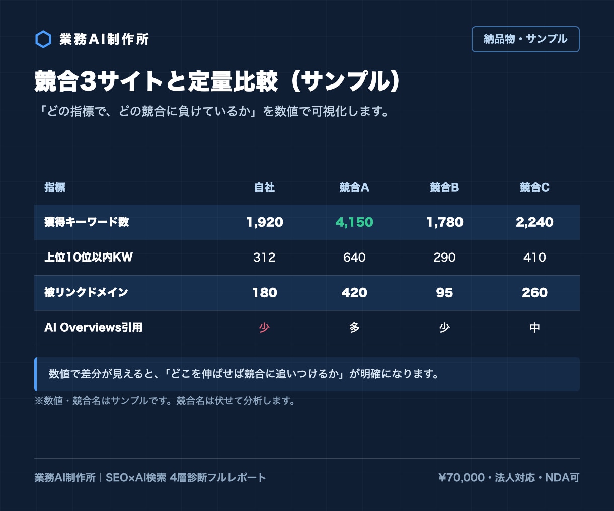 SEOとAI検索の両面からサイトを本格診断します 大手企業メディア運用の法人がAhrefs実データで原因特定 イメージ5