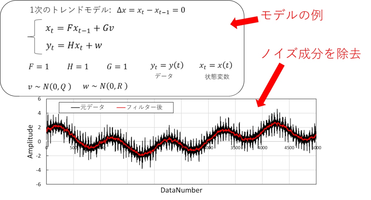 時系列データのノイズ除去します カルマンフィルタを使ったノイズ除去を行います