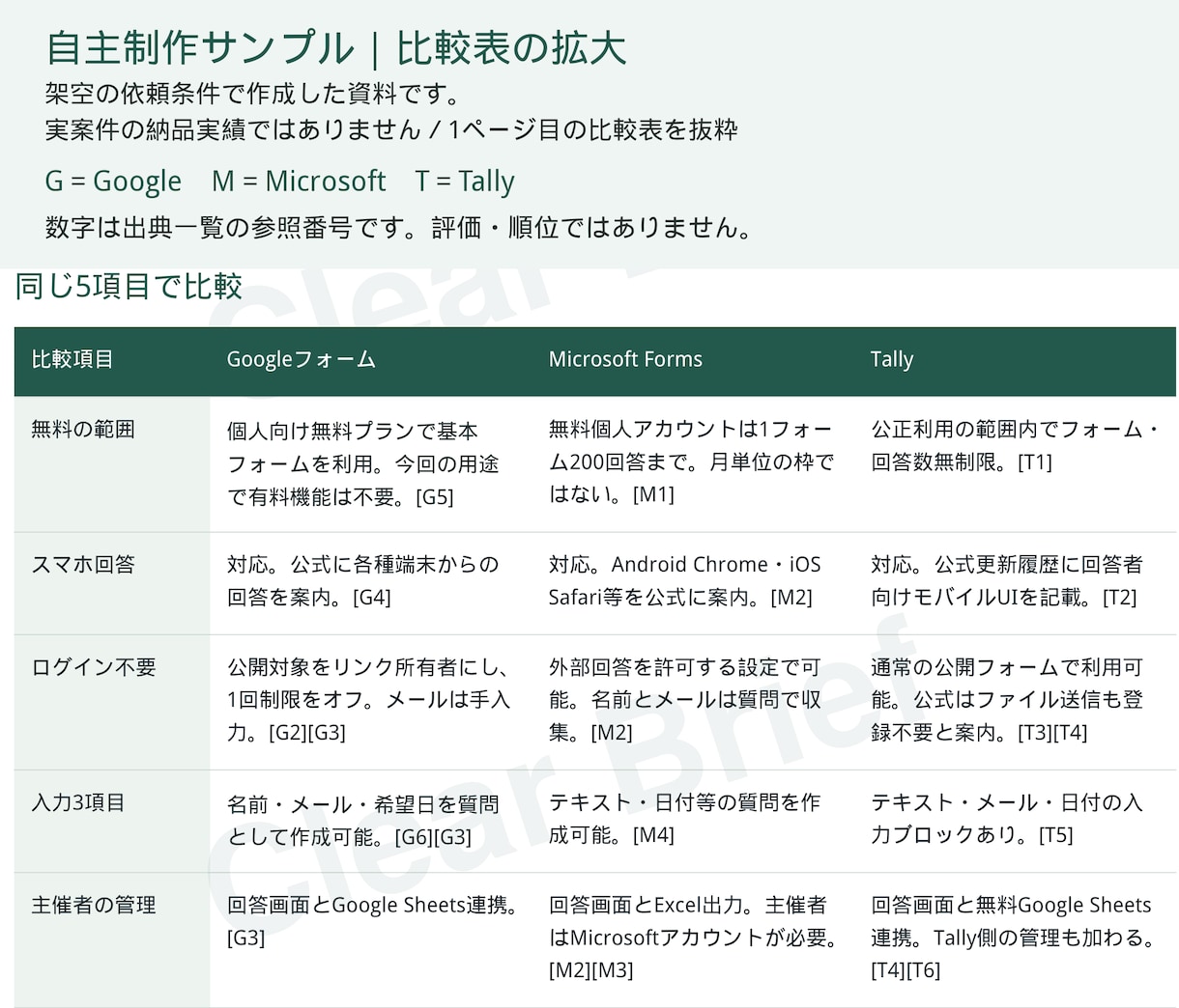 商品やサービスの違いを調べて比較表にまとめますます 3候補・5項目まで。出典付きPDFで選ぶ理由を整理 イメージ3
