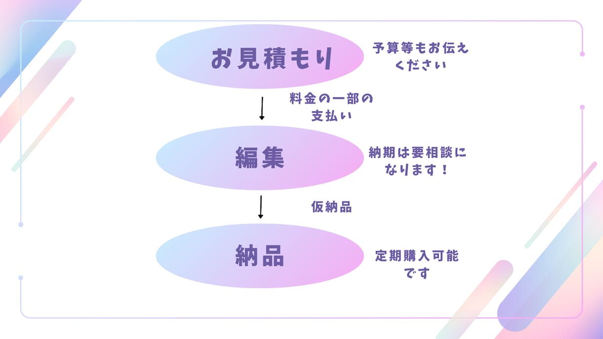 高品質な動画！安価でお作り致します 最後まで視聴率の落ちない動画を作ります！ イメージ2