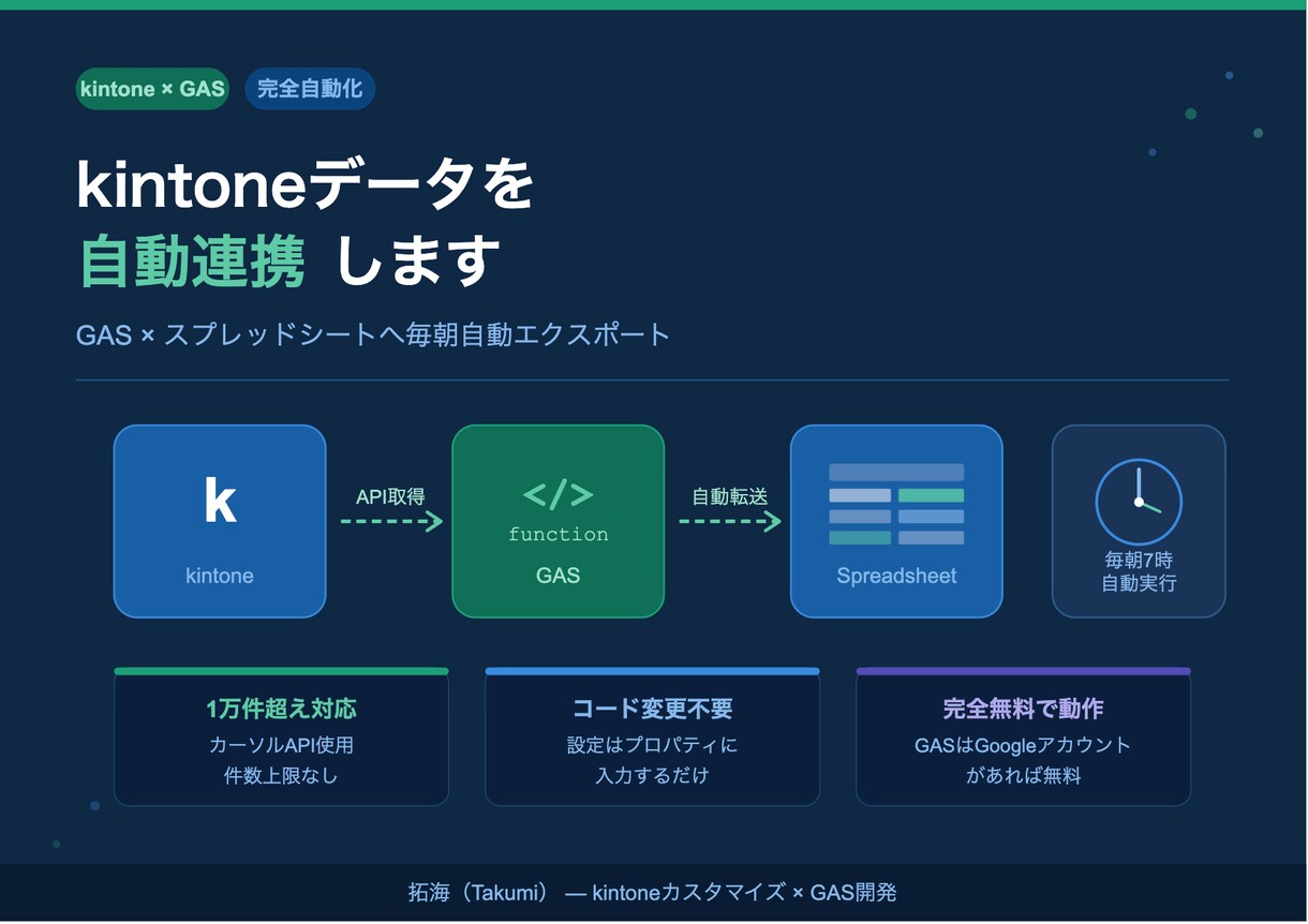 kintoneデータを自動連携します GAS×スプレッドシートへ毎朝自動エクスポート イメージ1
