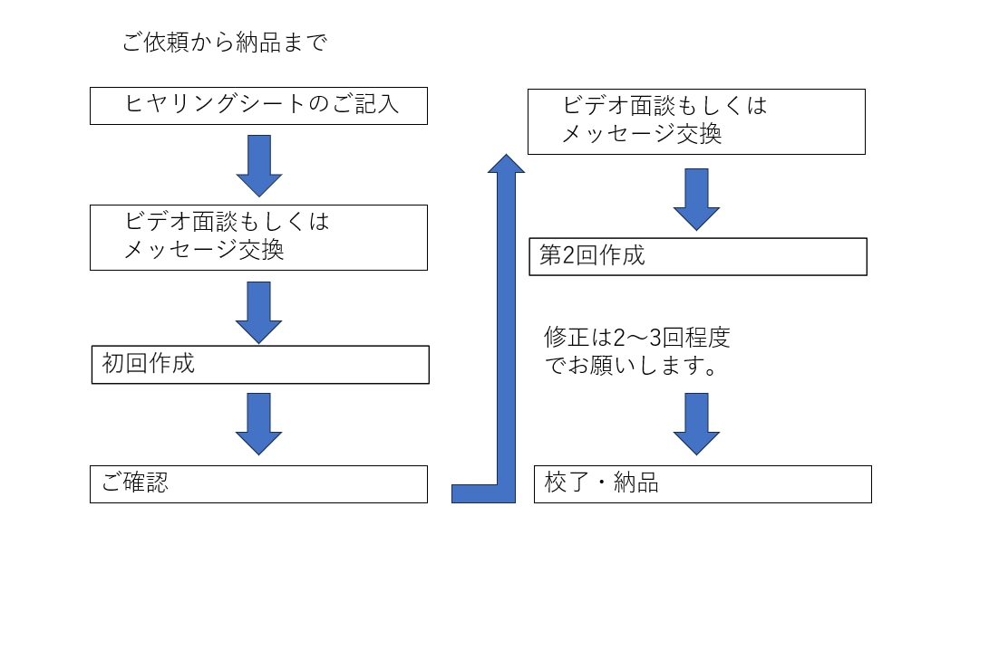 従業員がパワーアップする就業規則を作成します 思いやり社長の名参謀があなたのミッションを実現します。 イメージ3