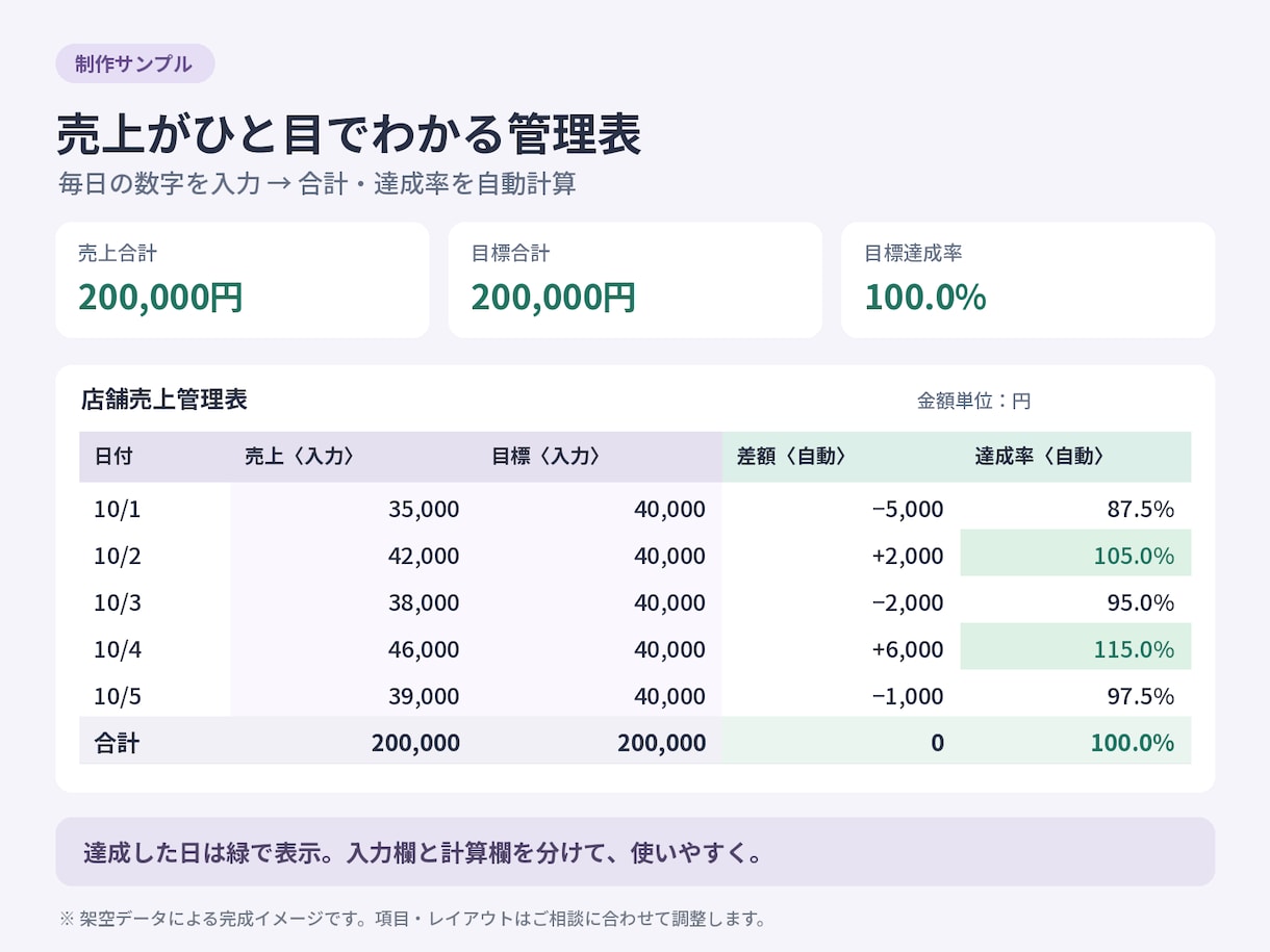 売上・予約・進捗のExcel管理表を作成します 入力しやすく、集計は自動。店舗管理の経験を活かして作成 イメージ3