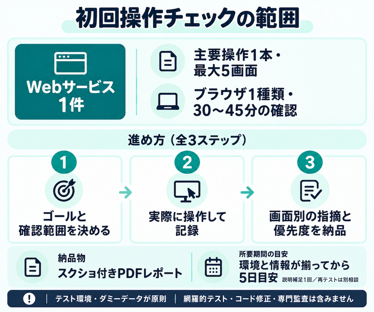 Webサービスをユーザー目線でUXチェックします 初めて使う人が迷う点を、画面ごとに整理します イメージ2