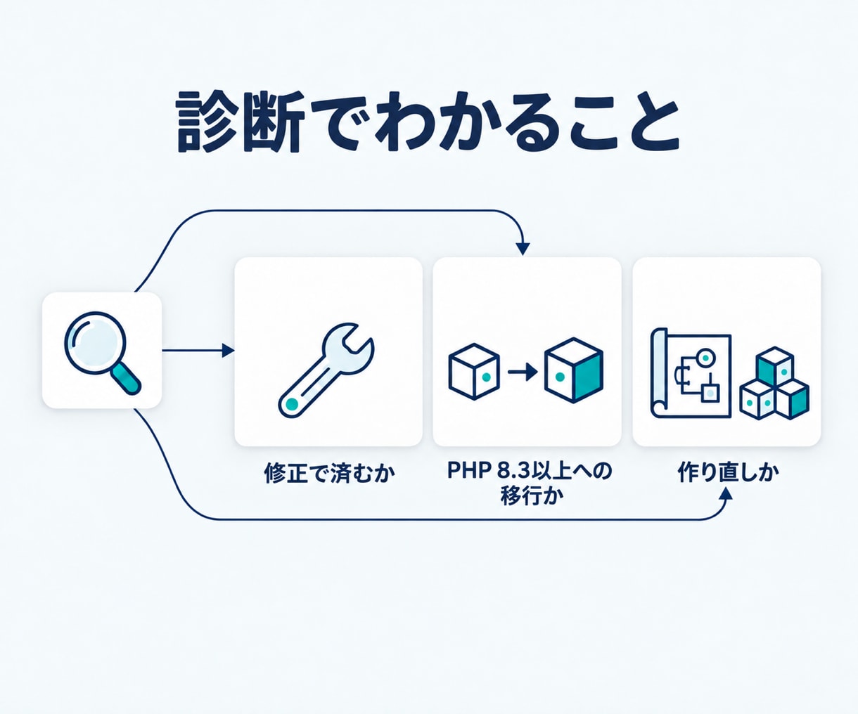 PHP脆弱性｜古い独自システムを診断します 修正か移行か作り直しか、人が見て判定レポートでお渡し イメージ2