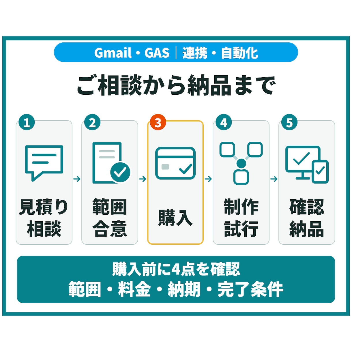 Gmail・PDF処理をGASで自動化します 受信内容の分類・転記を、確認しながら自動化 イメージ5