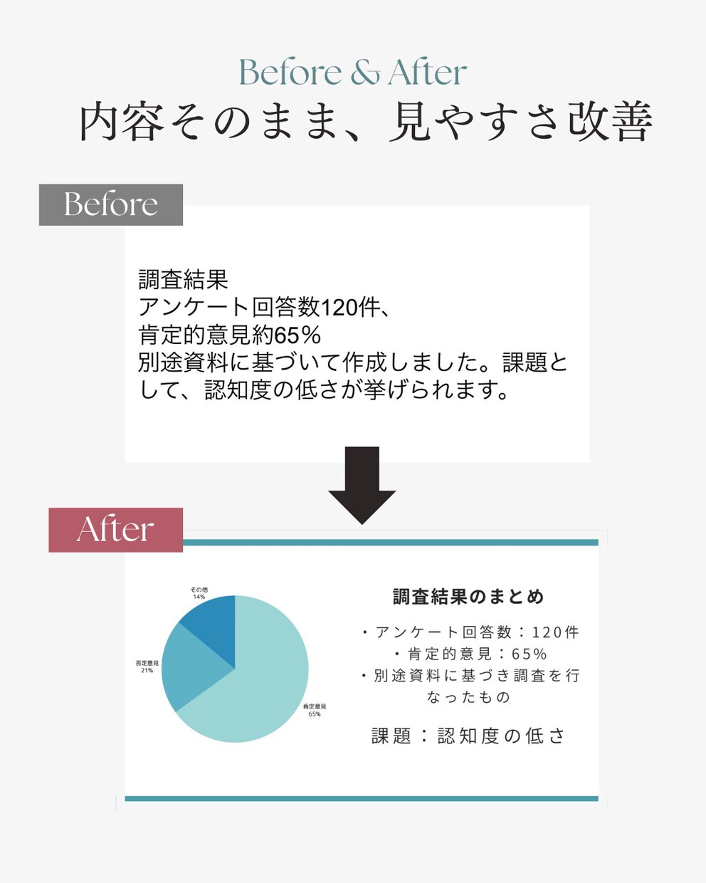 見づらいプレゼン・資料シンプルに伝わる形に整えます 見やすさを改善し、発表や提出で使いやすい形にします イメージ3