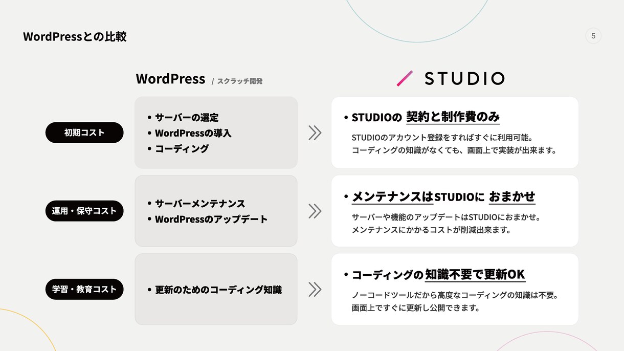 限定5案件／STUDIOでWEBデザインをします 納期短縮、コスト削減、CMSに対応したWEBサイト イメージ4