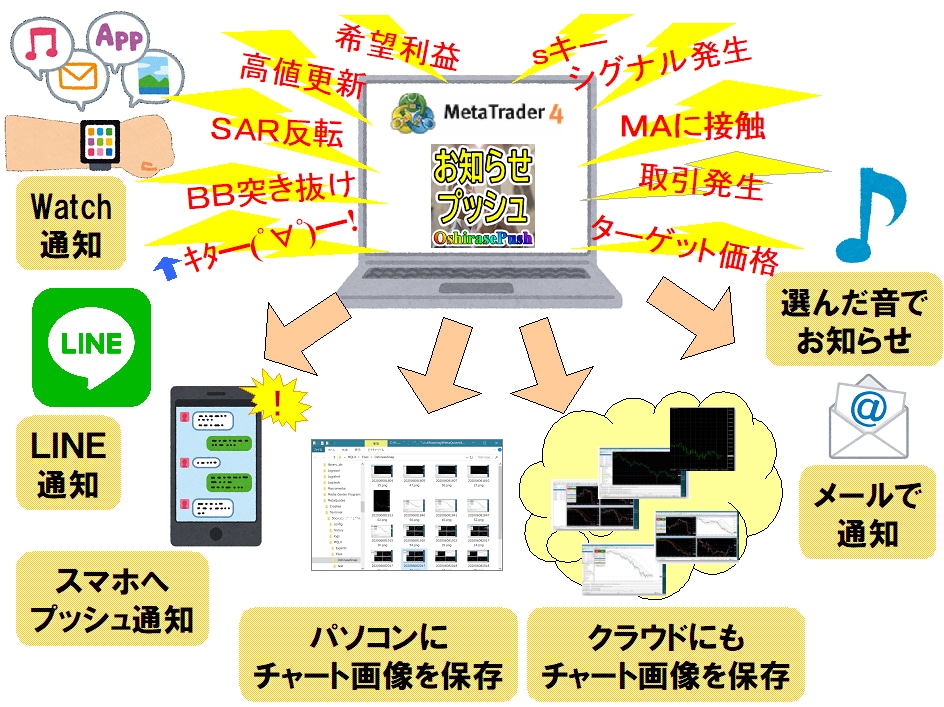 MT4のシグナルやチャート変化をスマホに通知します スマホのアプリ、LINE、AppleWatchにもお知らせ！ イメージ1