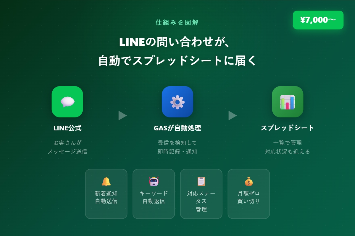 LINE公式で問い合わせを自動管理します 月額0円・買い切りでLINE顧客管理を自動化 イメージ3
