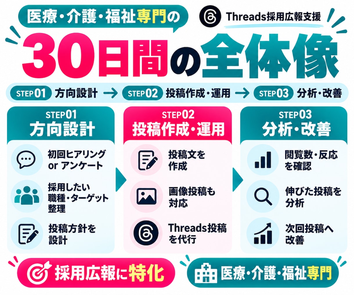 医療・介護・福祉のThreads運用を代行します 採用広報に特化！採用実務16年のプロが30日間SNS運用支援 イメージ4