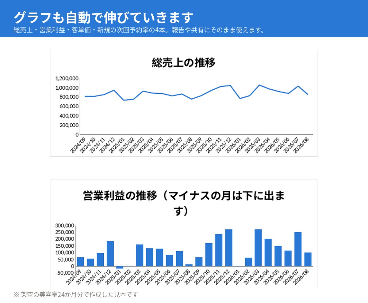 サロン・治療院の利益管理表をエクセルで作ります Excelテンプレート。毎月10分で客単価・損益分岐点 イメージ4