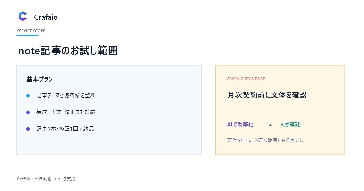 note記事を初回お試しで作成します 構成から校正まで記事1本を法人が対応 イメージ4