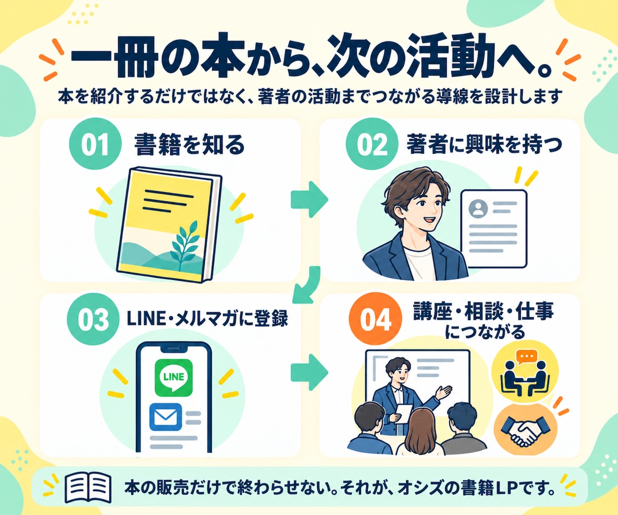 AmazonのA+を活かした書籍LPを制作します 本の販売だけで終わらせず、著者の活動までつなげます イメージ6