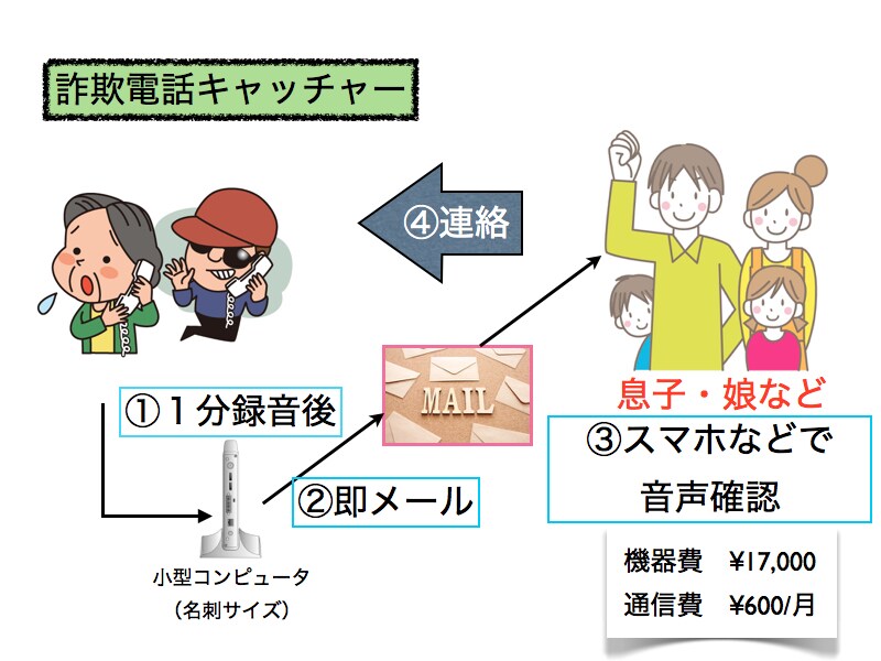 振り込め詐欺（特殊詐欺）撲滅に協力します いつまで経っても無くならない振り込め詐欺。黙っていられない イメージ1