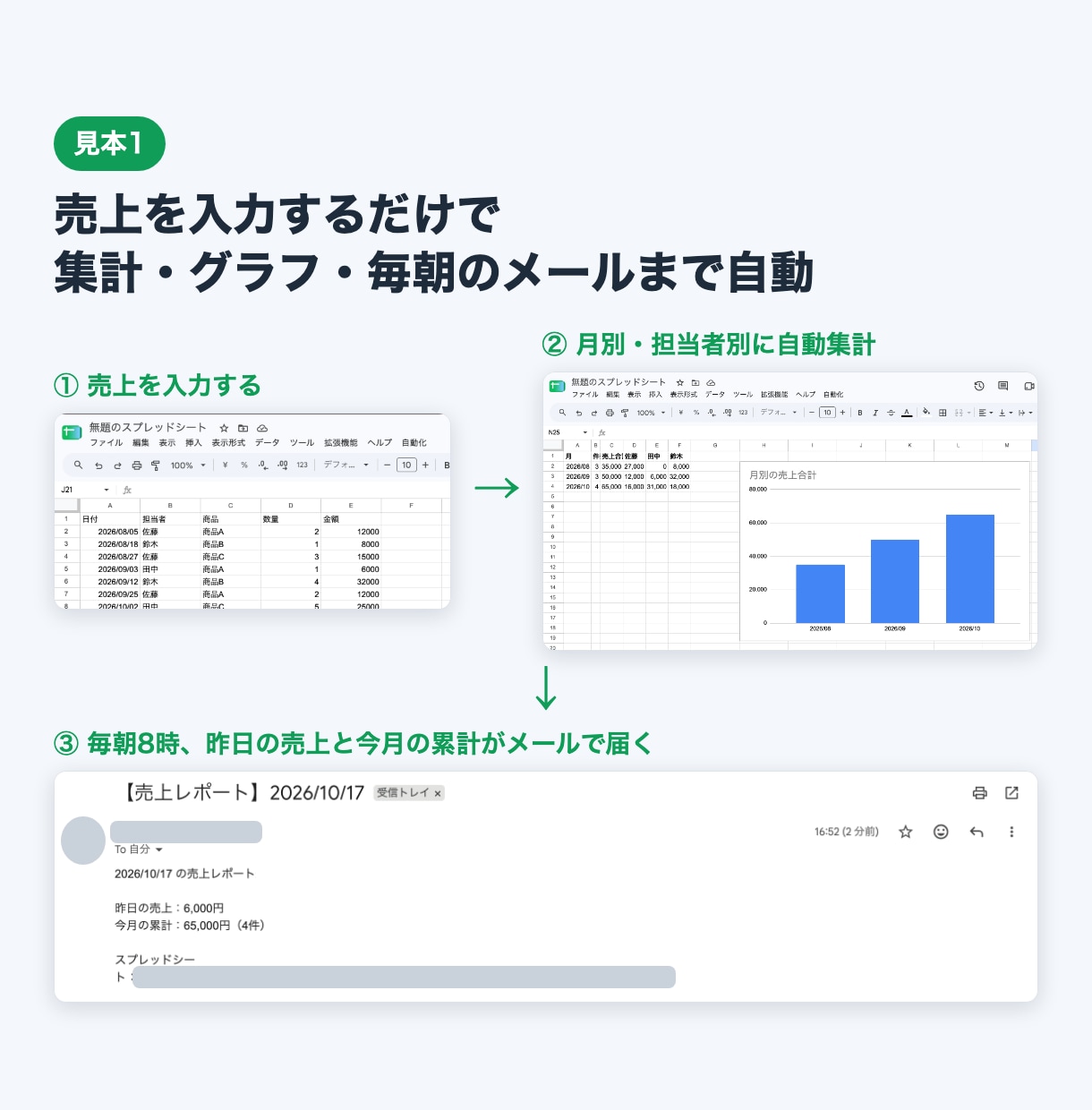 スプレッドシートの面倒な手作業を自動化します 毎日の集計・転記・メッセージ送信をボタン1つで全自動に イメージ2