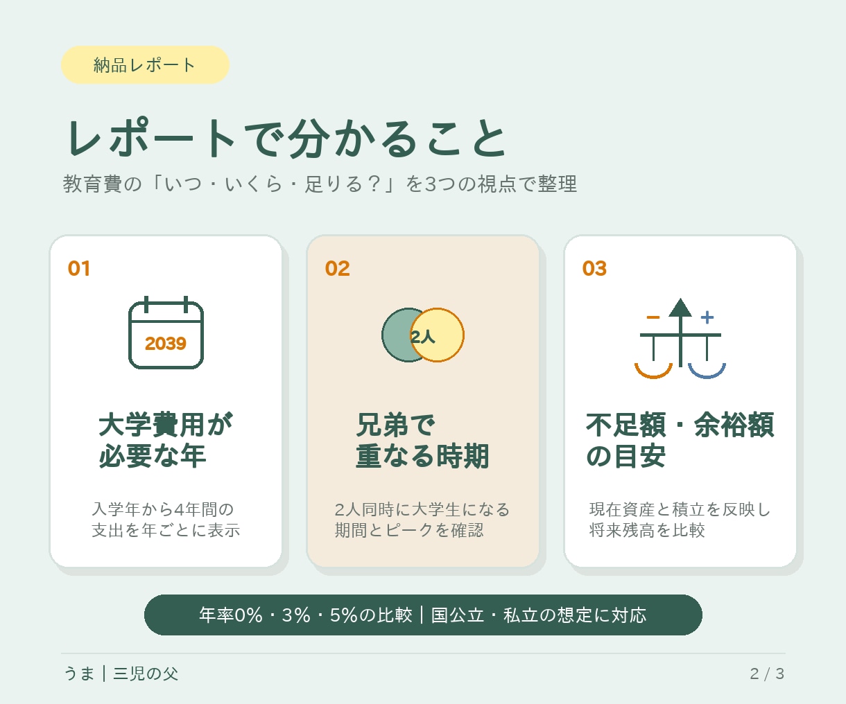 子どもの大学費用を概算シミュレーションします 必要な年・重なる時期・不足額をPDFで見える化します イメージ2