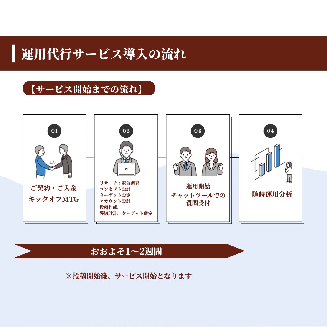 Instagram運用代行します プロの目線で運用し、集客と認知拡大を加速させます！ イメージ2