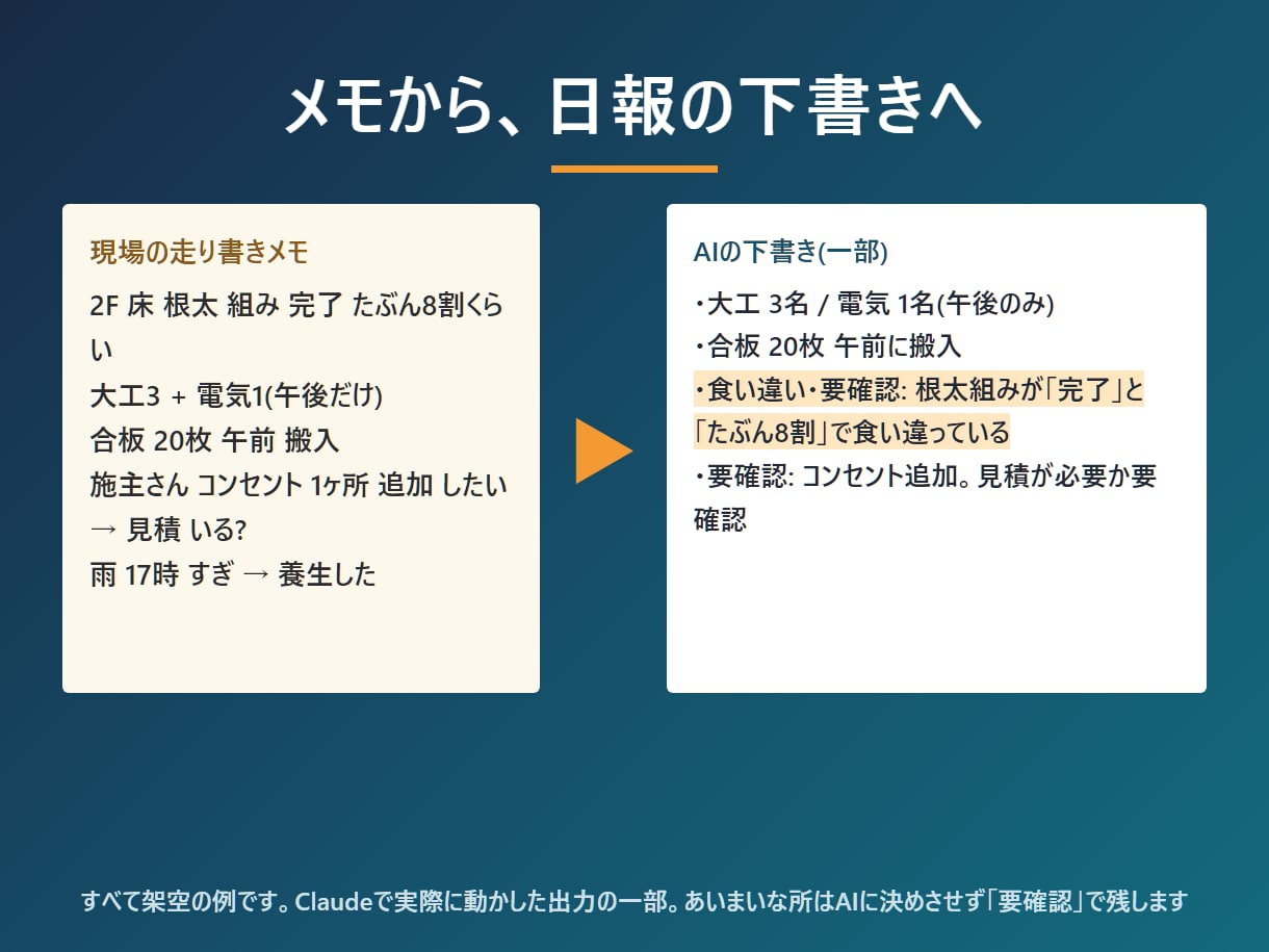 工務店の事務をAIで下書きする指示文を渡します 日報・連絡文・議事録。メモから下書きを作る型と見本 イメージ2