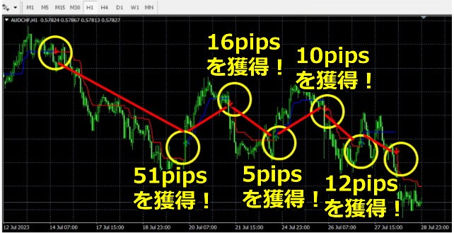 ラインと矢印で究極の売買ポイントを表示します トレンドがわかる売買サインインジケーターです。 イメージ6