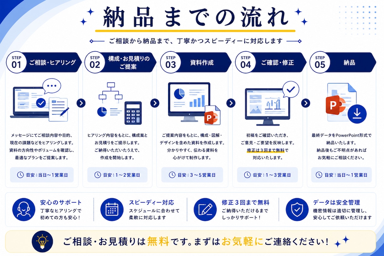 メモからOK！会社紹介資料を分かりやすく作成します 会社の魅力や強みを分かりやすく整理、資料化します イメージ4