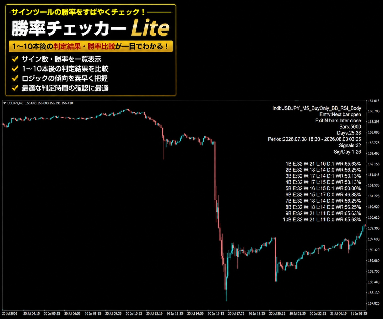 MT4/MT5バイナリーサインツールを制作します 制作からTDSによる勝率検証・改善分析まで対応 イメージ3