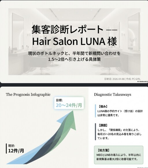 あなたのHP・SNS集客できない理由診断します HP制作110社の知見｜集客の穴をレポートで可視化 イメージ2
