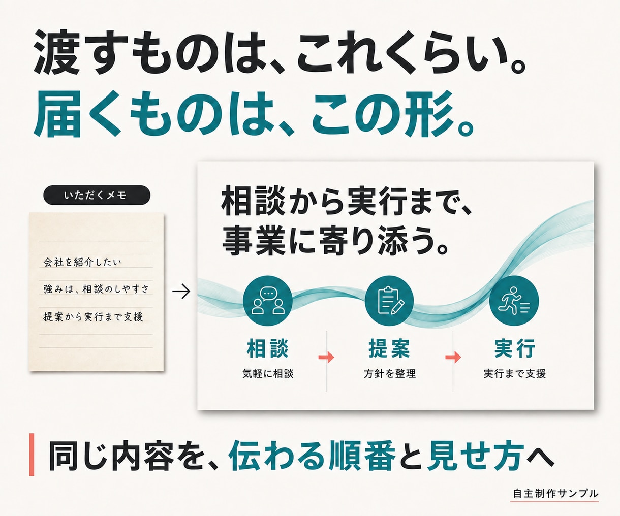 メモと手元の資料から伝わるプレゼン資料を作ります 構成からお任せ。会社紹介・営業・提案資料を目的に合わせて イメージ5