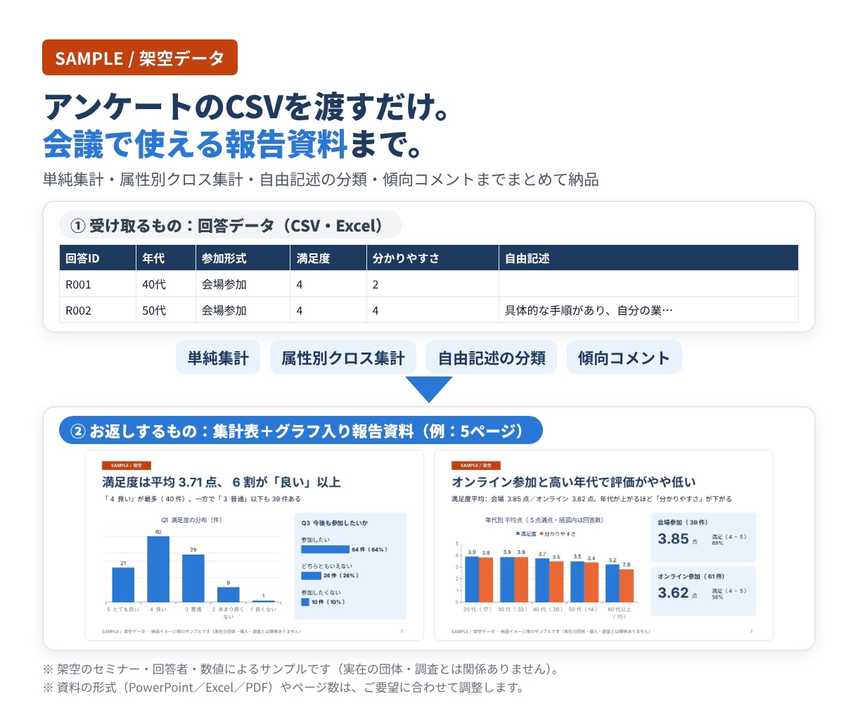 アンケートを集計し社内報告できる資料にします 200件・10問まで。集計Excelと報告スライド5枚を納品 イメージ2