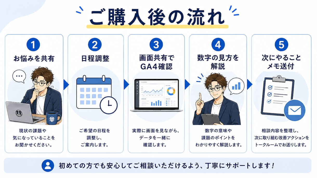 GA4を一緒に見てECサイトの次の一手を整理します 初心者向け｜見るべき数字と改善アクションをやさしく提案 イメージ6