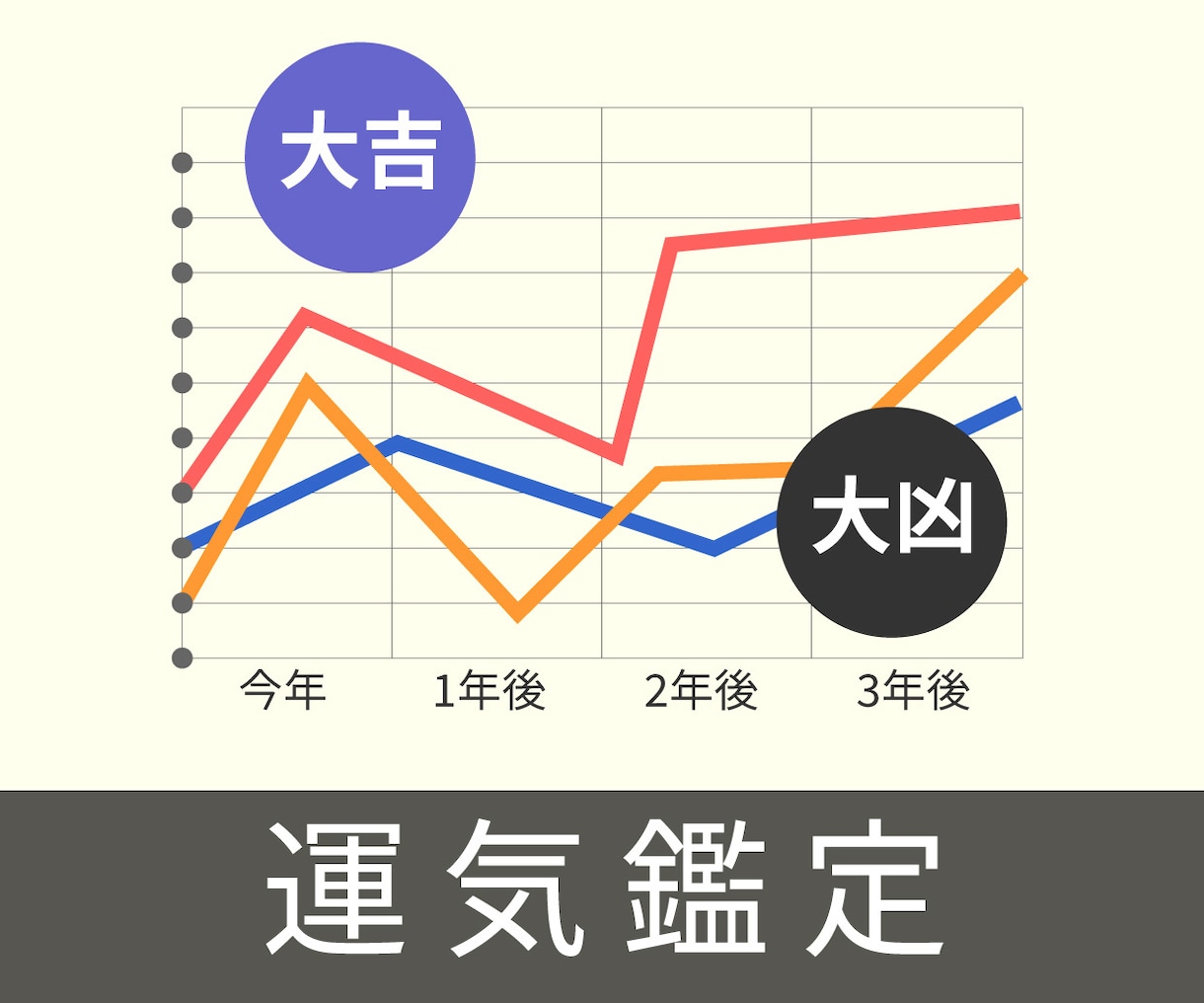5年分｜年の運気鑑定｜チャート鑑定します 【確度高】結婚、引越し、転職、起業など、大きな決断には必須！ イメージ1