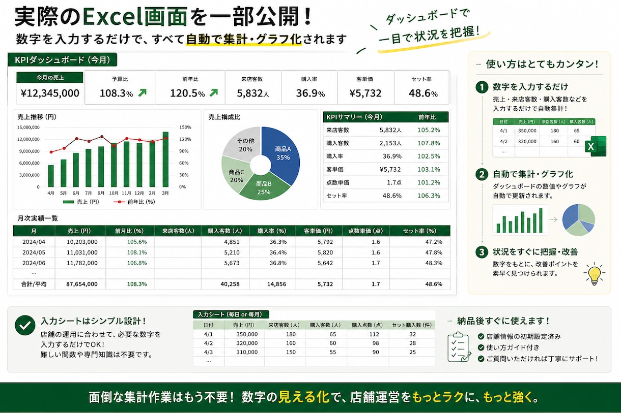 店舗の売上・KP自動I管理Excelを作成します 売上の「なぜ？」をKPIで見える化します イメージ4