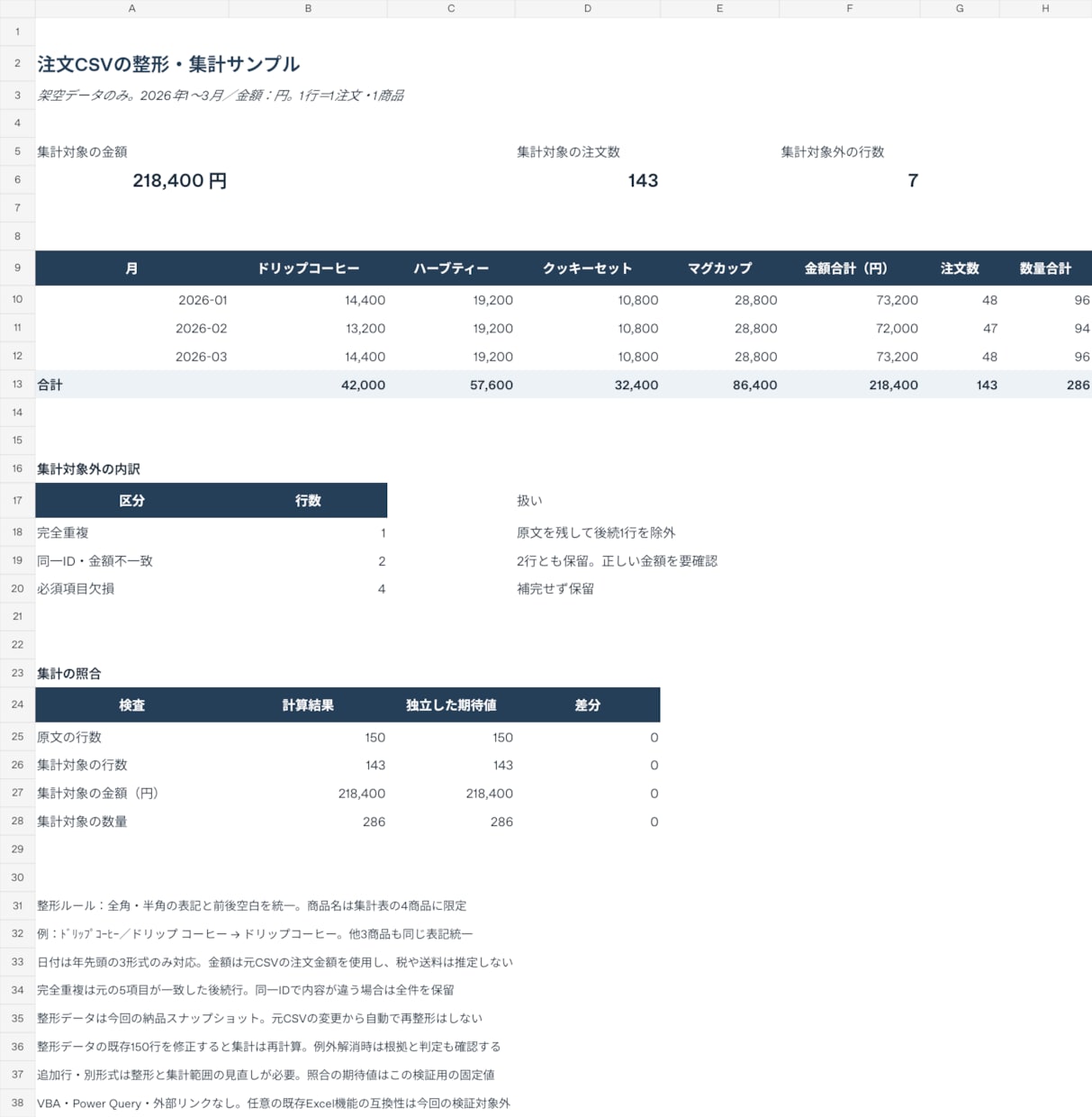 Excel・CSVを整理して集計表にまとめます 3ファイル・5,000行まで／確認用の集計表つき イメージ3