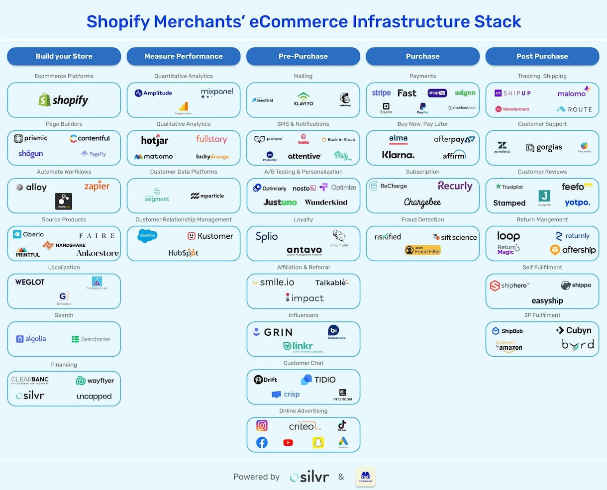 Shopifyで特殊業務の為の販売システム構築ます モール型やオークションなど複雑なストアカスタマイズが可能です イメージ5