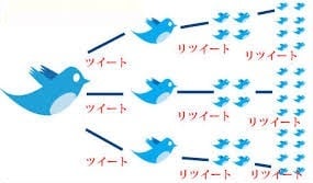Twitterで自然にしつこく(笑)拡散します ツイッターで自然にしつこく(笑)拡散！！ イメージ2