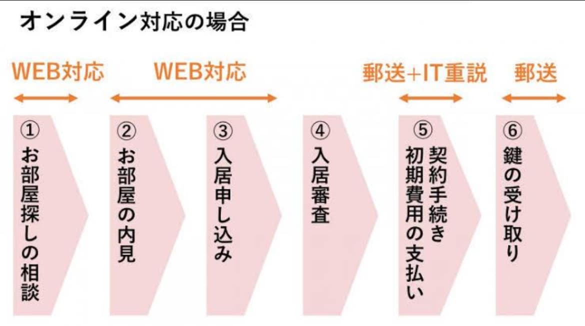 学生のお部屋探しお手伝いします 宅地建物取引士がお引越しをサポート致します!! イメージ3