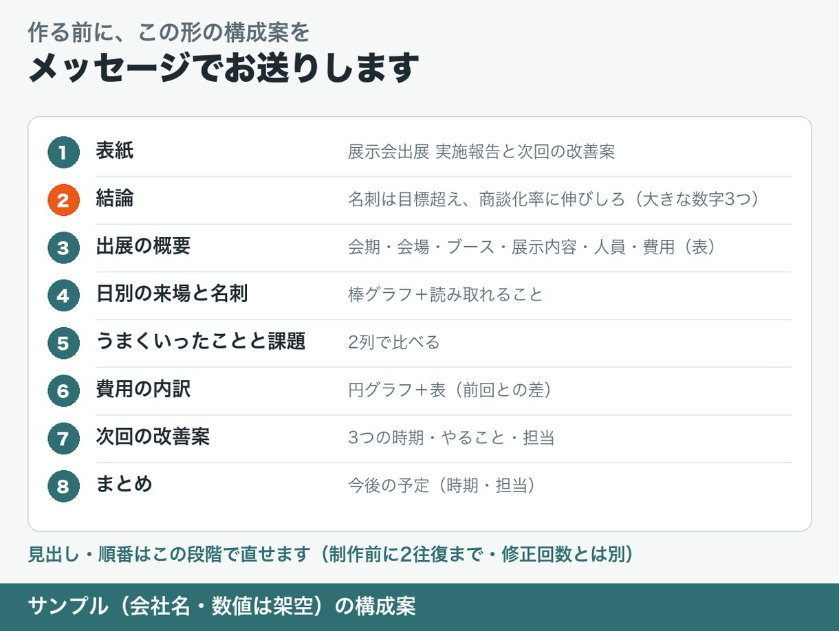 メモ・原稿から報告・提案のパワポ資料を作ります 構成案を確認してから制作。グラフは後から数値を直せます イメージ3