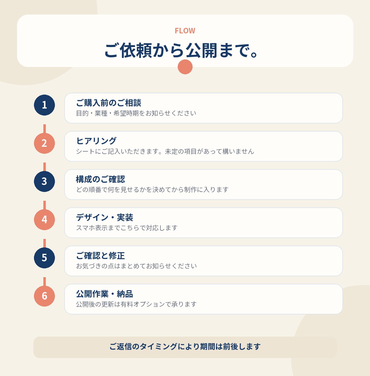サービスが伝わるLPを構成から制作します 構成から公開まで一貫対応／料金20,000円から イメージ4