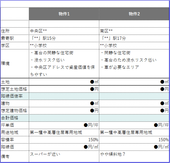 不動産鑑定士が福岡市のマンションを簡易調査します 学区や立地、割安さ、設備水準などを調査（要望も承ります） イメージ2