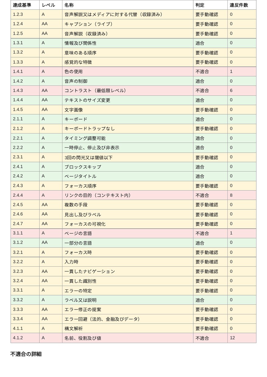 納品前サイトをアクセシビリティ自動試験します JIS X 8341-3 項目で記録PDF｜発注者への提出用 イメージ3