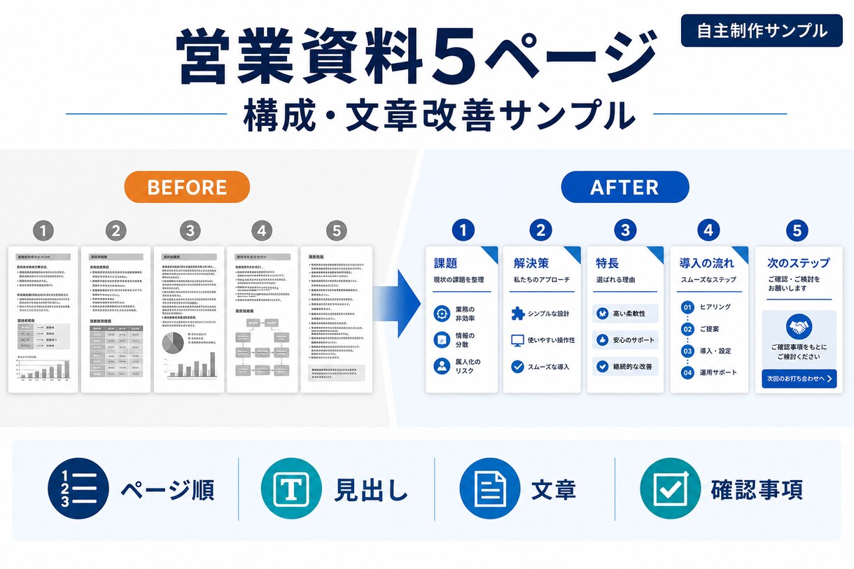 営業資料5ページの構成と文章を改善しますます 事実を変えず、伝わる順番・見出し・文章へ整理します イメージ2