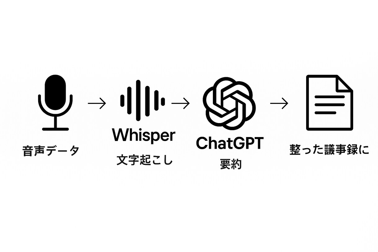 会議の音声送るだけ！議事録をわかりやすく要約します 音声→要約まで一括対応【AI×人力】 イメージ1