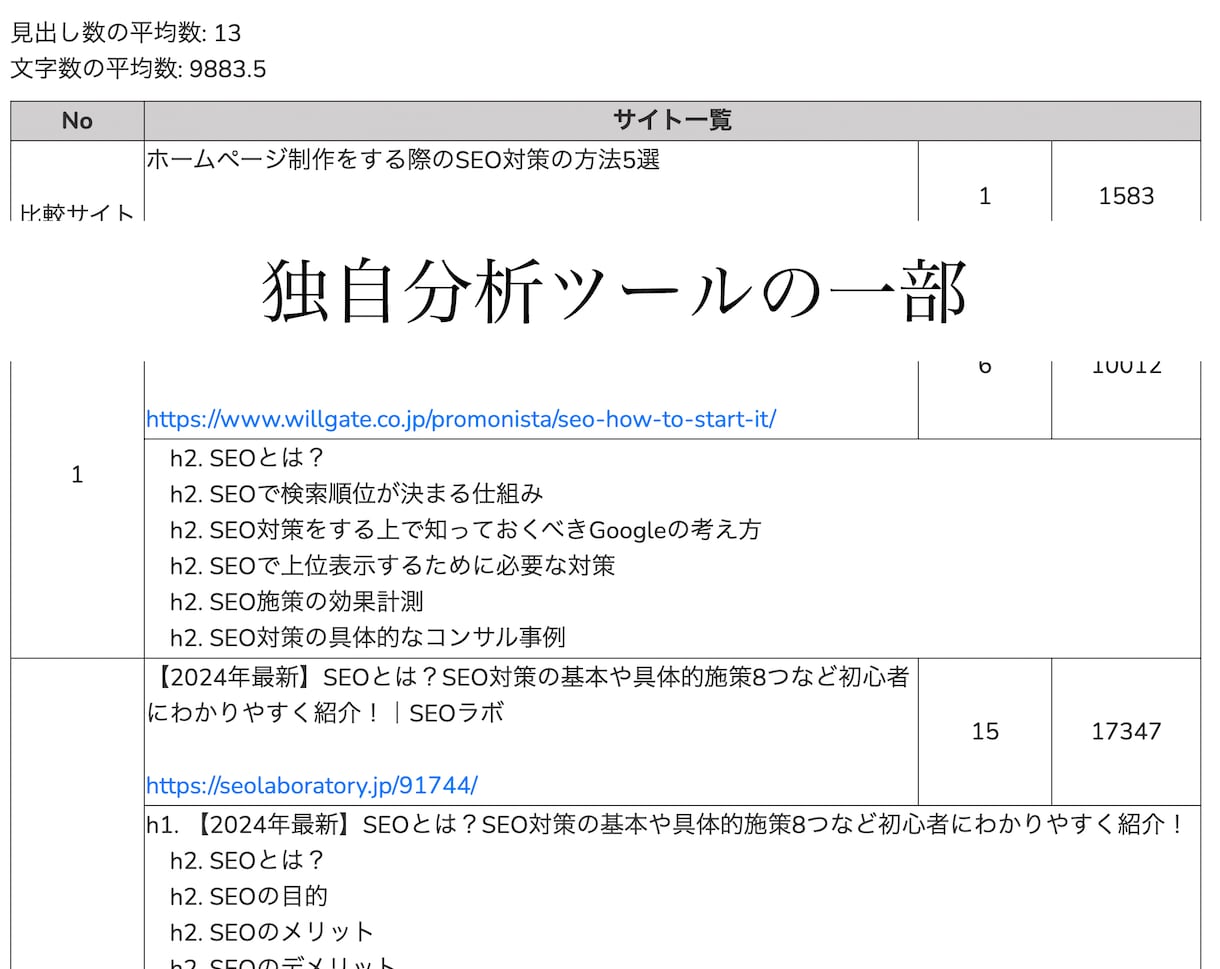 SEOアフィリ1億円超のプロがSEO記事執筆します 8000文字まで4000円で執筆！あらゆるジャンルに対応 イメージ8