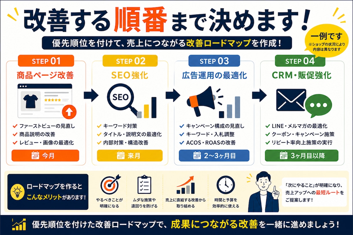 現役ECマーケターが売上改善ロードマップを作ります ECサイト全体を分析し、改善ポイントを優先順位付きでご提案 イメージ3