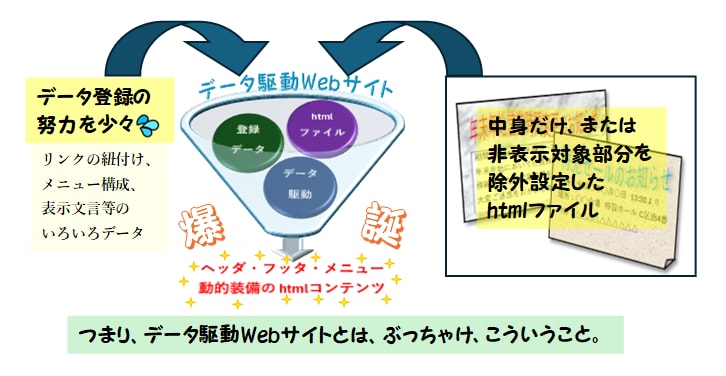 データ駆動Webサイト【別掲】の運用保守を行います 【価格改定・定期購入】継続的にSVとAPの正常運用をサポート イメージ1