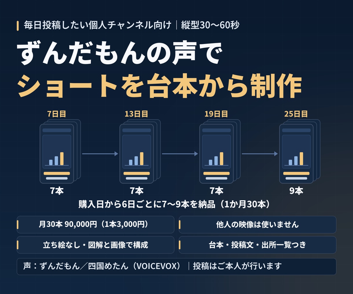 月30本｜ずんだもんの声で台本から制作します 6日ごとに7〜9本納品｜他人の映像は使いません イメージ1